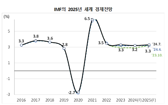 자료  IMF20247 World Economic Outlook update
  주  2023년 10월과 2024년 4월 전망은 점선으로 2024년 7월 전망은 실선으로 표시함