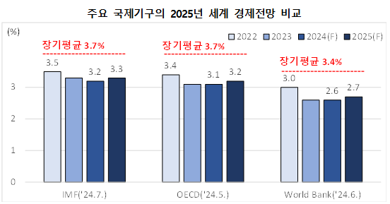 자료  IMF OECD World Bank