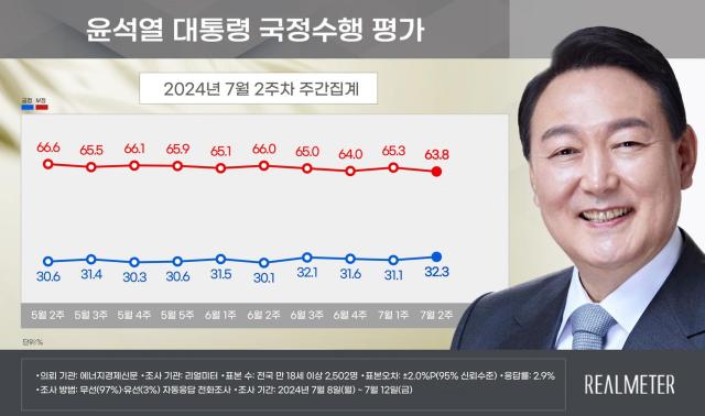 리얼미터가 에너지경제신문 의뢰로 지난 15∼19일 전국 18세 이상 유권자 2506명을 대상으로 조사한 결과 윤 대통령의 국정 수행 긍정 평가는 345％로 집계됐다 사진리얼미터