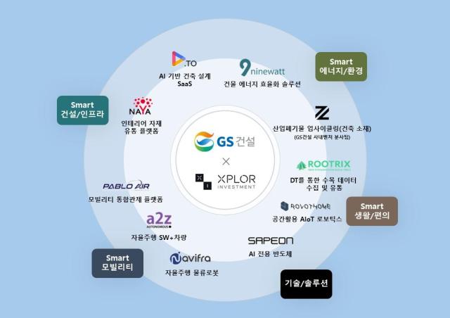 GS건설이 CVC자회사인 엑스플로인베스트먼트 통해 투자 진행하는 스타트업 사진GS건설