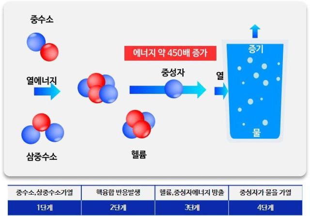 핵융합에너지 발생 원리 자료과학기술정보통신부