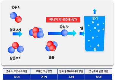 핵융합 기술혁신 민관협력 강화…1.2조 규모 협업 프로젝트 추진