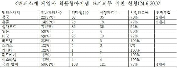 확률형아이템 표기 의무 위반 게임사의 60가 해외 게임사인 것으로 나타났다 사진김승수 의원실