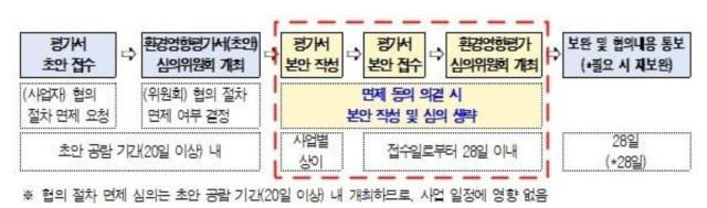 환경영향평가 협의절차 면제 사진서울시