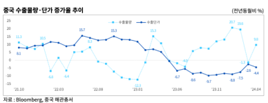 中 저가 수출 장기화… 해상운임 상승 등 韓기업 영향 우려