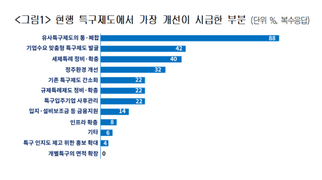 현행 특구제도에서 가장 개선이 시급한 부분 단위 복수응답 자료대한상공회의소