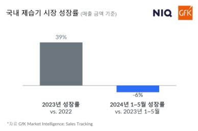 국내 제습기 시장 규모 감소… 대용량 수요는 늘어