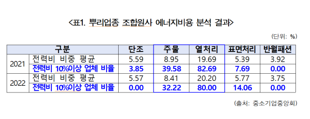 중소기업중앙회에서 283개 뿌리산업 회원사를 대상으로 조사한 결과 전력비가 10이상을 차지하여 납품단가연동의 대상이 될 수 있는 열처리 업체는 80에 육박했으며 주물업종은 32에 달하는 것으로 나타났다 사진오세희 의원실