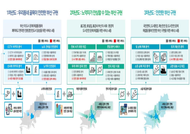 디지털트윈 시범구역 조성사업 청사진 서비스모델 12종사진부산시