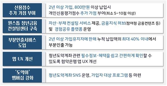 청년도약계좌 추진과제 주요내용 표금융위원회