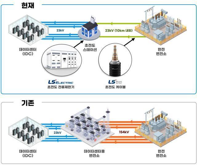 LS電線-LSエレクトリック、データセンター用超電導事業に協力