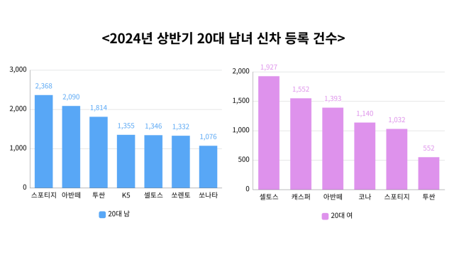 2024년 상반기 20대 남녀 신차 등록 건수