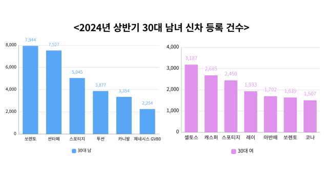 2024년 상반기 30대 남녀 신차 등록 건수