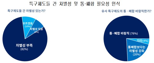 특구 제도의 차별성과 통·폐합 필요성과 관련한 전문가 응답 자료대한상의