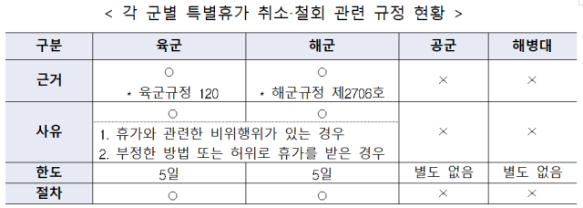 각 군별 특별휴가 취소‧철회 관련 규정 현황 사진국민권익위원회