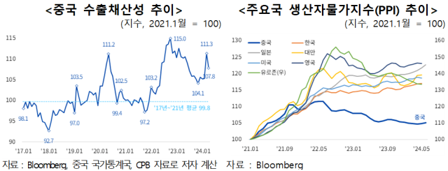 중국 수출 채산성 추이와 주요국 생산자물가지수 추이 자료한국무역협회