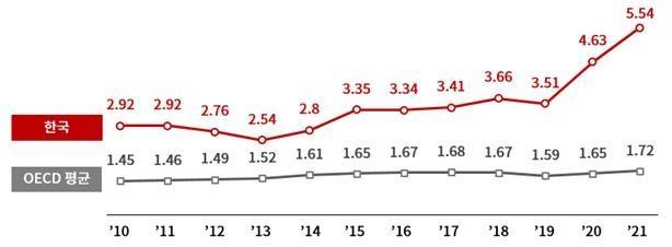 GDP 대비 재산세제 비중 연도별 비교단위  자료대한상공회의소