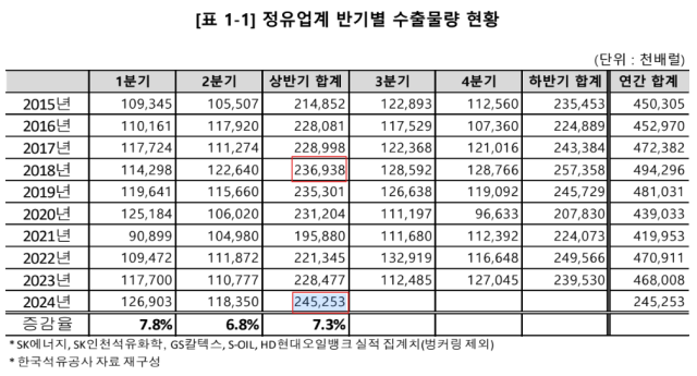 정유업계 반기별 수출물량 현황 자료대한석유협회