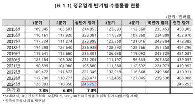 정유4사 석유제품 수출량 역대 상반기 최대… 2억4530만배럴 규모