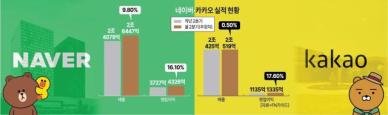 네이버‧카카오, 2분기 실적 호조…리스크 관리는 과제 