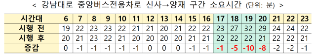 강남대로 중앙버스전용차로 신사→양재구간 소요시간 현황 사진국토교통부