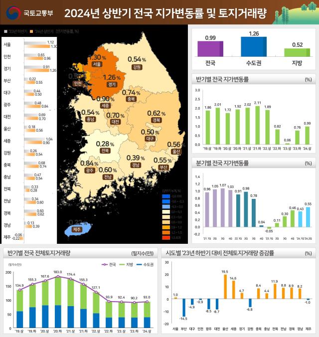 2024년 상반기 전국 지가변동률 및 토지거래량 인포그래픽 사진국토교통부