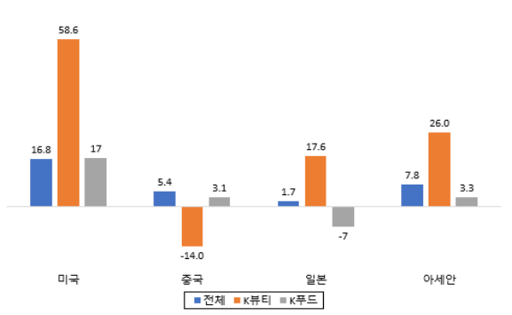 상반기 주요국 한류 품목 수출 추이단위 자료한국무역협회 농림축산식품부