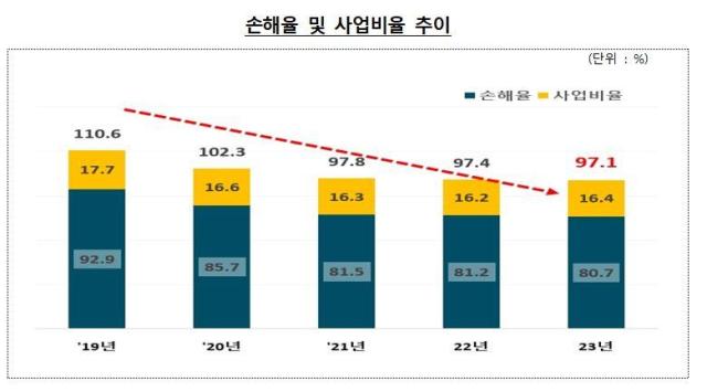 지난해 자동차보험 손해율 및 사업비율 추이 자료금융감독원