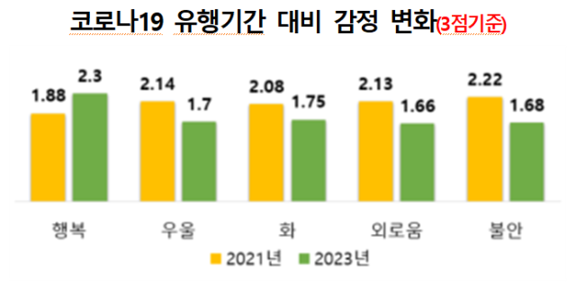 서울 아동들의 코로나19 유행기간 대비 감정 변화 사진서울시