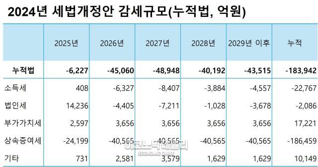 세제개편에 따른 연도별 감세 규모 추정치 자료참여연대