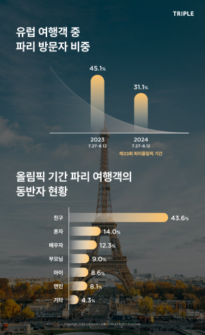 유럽여행객 파리올림픽에도 파리 방문 비중 감소