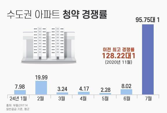 월간 수도권 아파트 청약경쟁률 추이 사진더피알