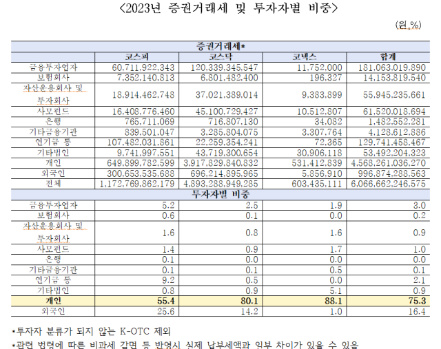 자료예탁결제원 차규근 의원실 재가공