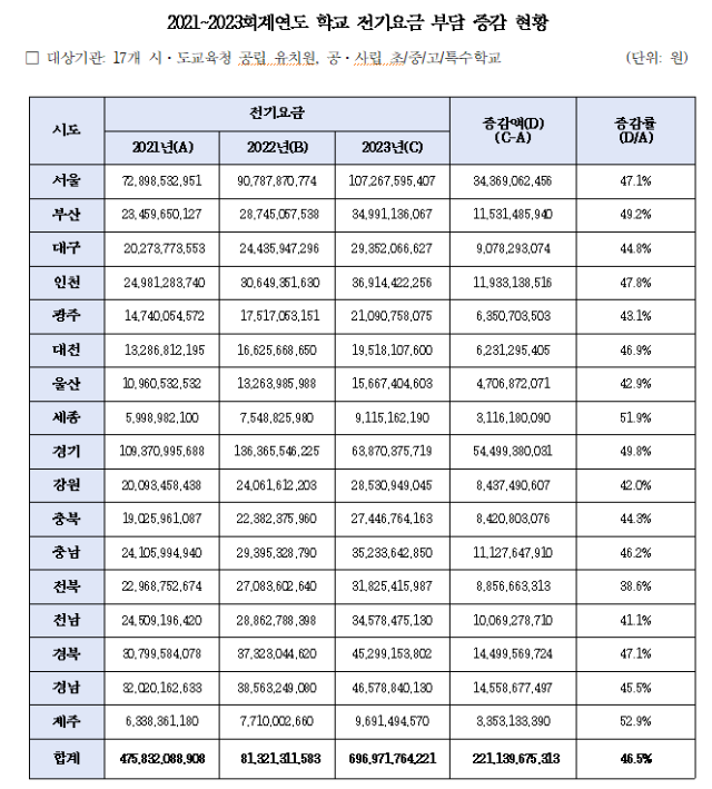 20212023회계연도 학교 전기요금 부담 증감 현황 자료백승아 의원실
