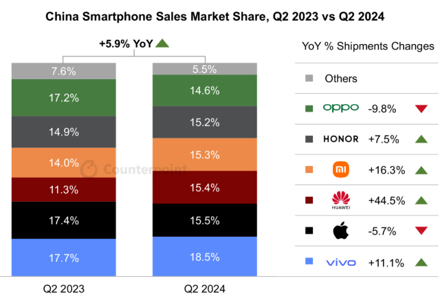 중국 2024년 2분기 스마트폰 판매량 점유율 비교 자료카운터포인트리서치