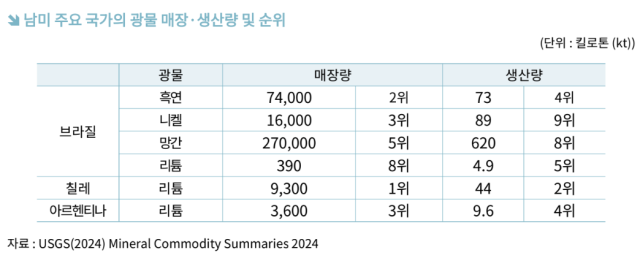 남미 주요 국가의 광물 매장·생산량 및 순위 자료무협