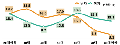 [인구절벽 뉴노멀] 783만명 나혼자 산다…36.4%는 60세 이상 노인