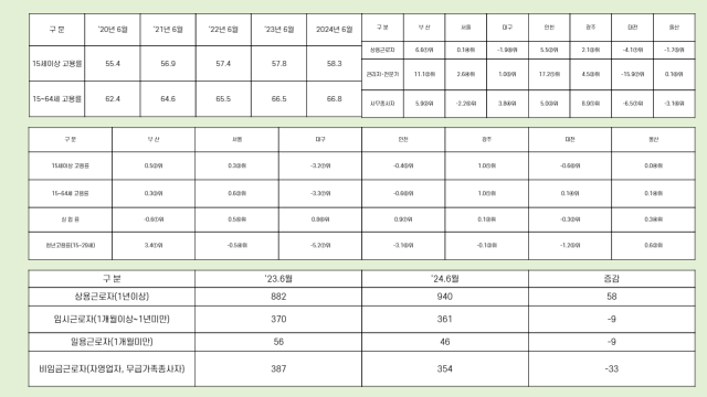 6월 부산시 고용동향및 최근 특･광역시 고용지표 증감 폭사진부산시