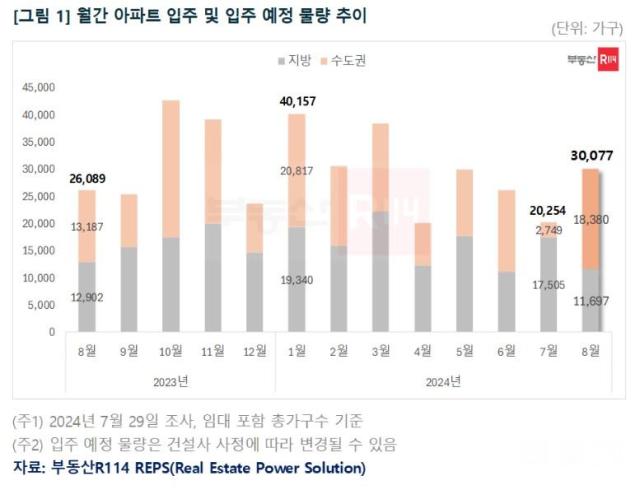 월간 아파트 입주 및 입주 예정 물량 추이 사진부동산R114