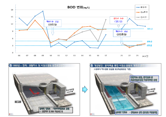 사진위는 개선방향 유지용수 확보 및 오염원 유입차단을 통한 수질 및 악취개선 아래는 성지곡 계곡수불명수 동천 직유입 사업 전‧후 개념도사진부산시