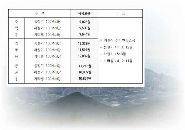 오는 8월 1일부터 해운대 그린시티 지역난방 열요금을 사용요금 기준 15퍼센트 인상한다사진부산시