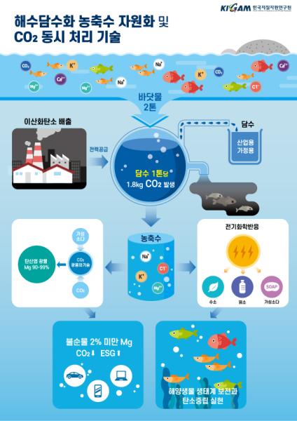 한국지질자원연구원의 해수담수화 농축수 자원화와 이산화탄소CO₂ 동시 처리 기술 모식도 자료지질자원연