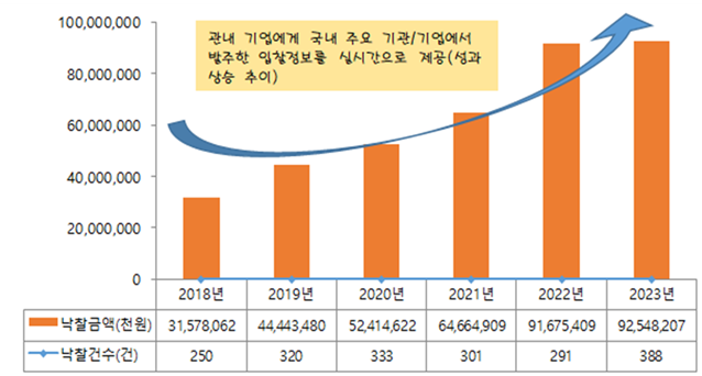 여수상공회의소와 여수시가 공동으로 시행하고 있는 ‘맞춤형 입찰정보 서비스’가 지속적으로 성과를 내고 있다 사진여수상공회의소