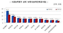 삼성물산, 11년 연속 시공능력평가 1위...현대·대우건설 순