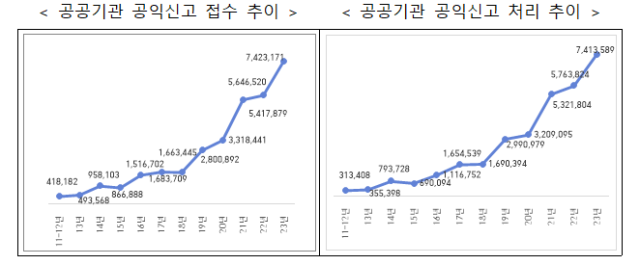 공공기관 접수처리추이 사진국민권익위원