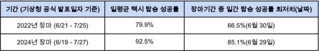 2022 vs 2024 장마철 카카오 T 택시 탑승 성공률 비교