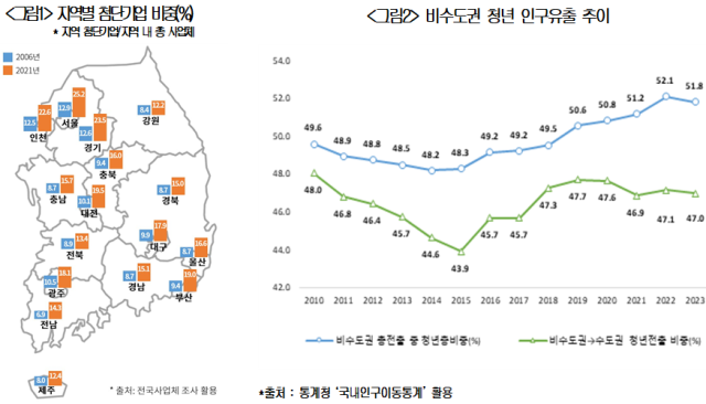 지역별 첨단기업 비중과 비수도권 청년 인구 유출 추이 자료대한상공회의소