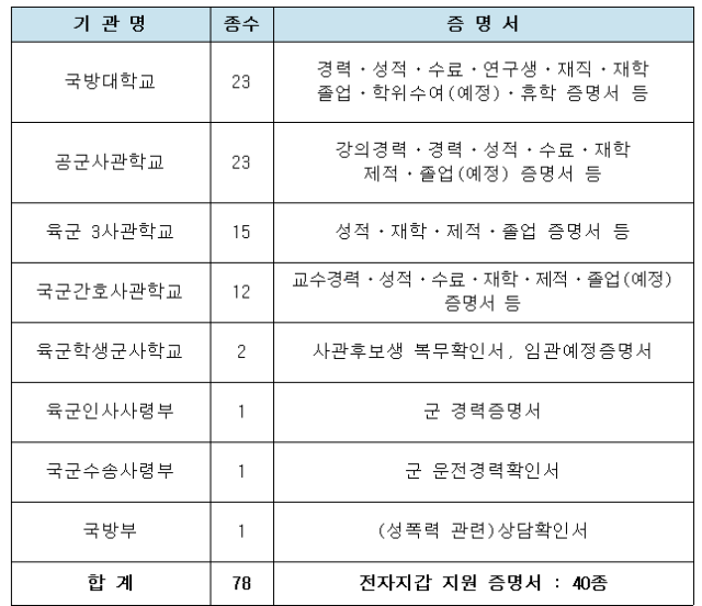 국방 증명서 통합 발급체계로 발급 가능한 국방 증명서 목록 사진국방부