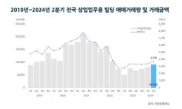 2분기 상업·업무용 빌딩 거래 10% 상승…역대 최고치 경신