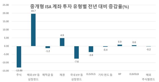 자료금융투자협회